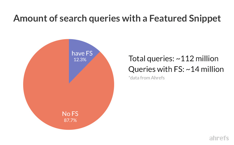 63 SEO Statistics for 2021 - 图8