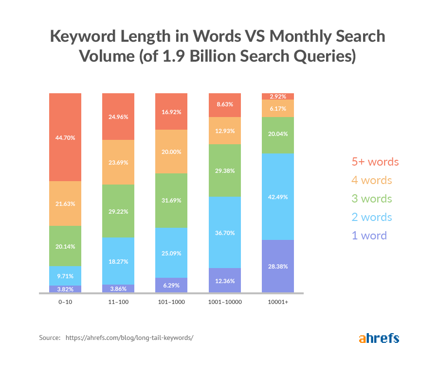 63 SEO Statistics for 2021 - 图2