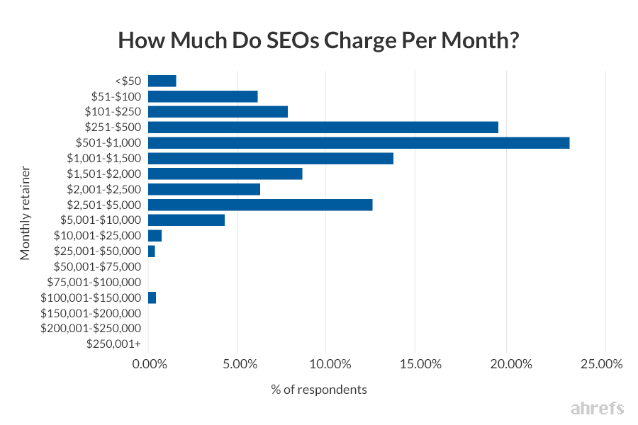 63 SEO Statistics for 2021 - 图7