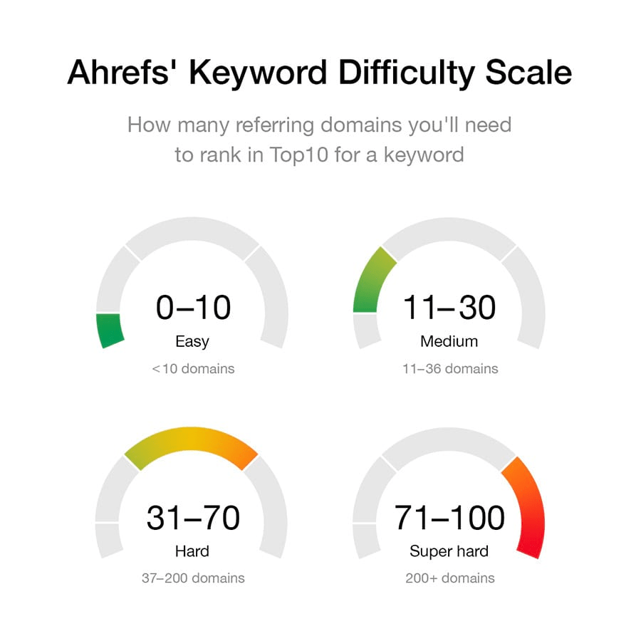 How to Do Keyword Research for SEO - 图43