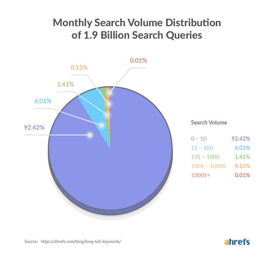 63 SEO Statistics for 2021 - 图6