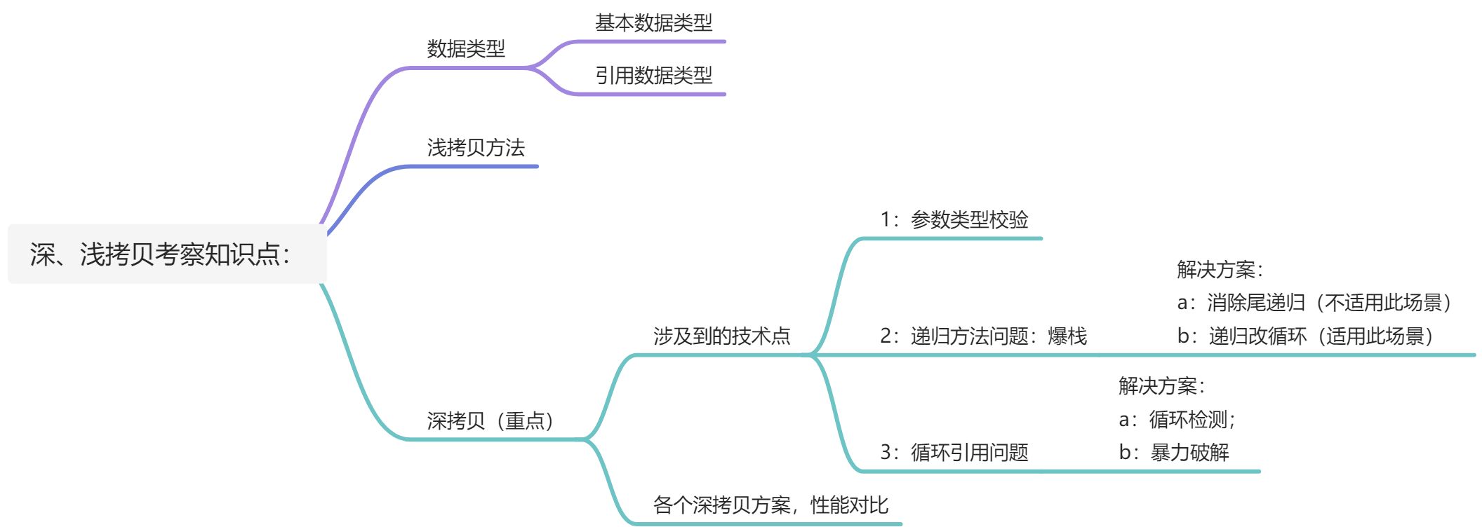 ★★★ - 深浅拷贝 - 图1