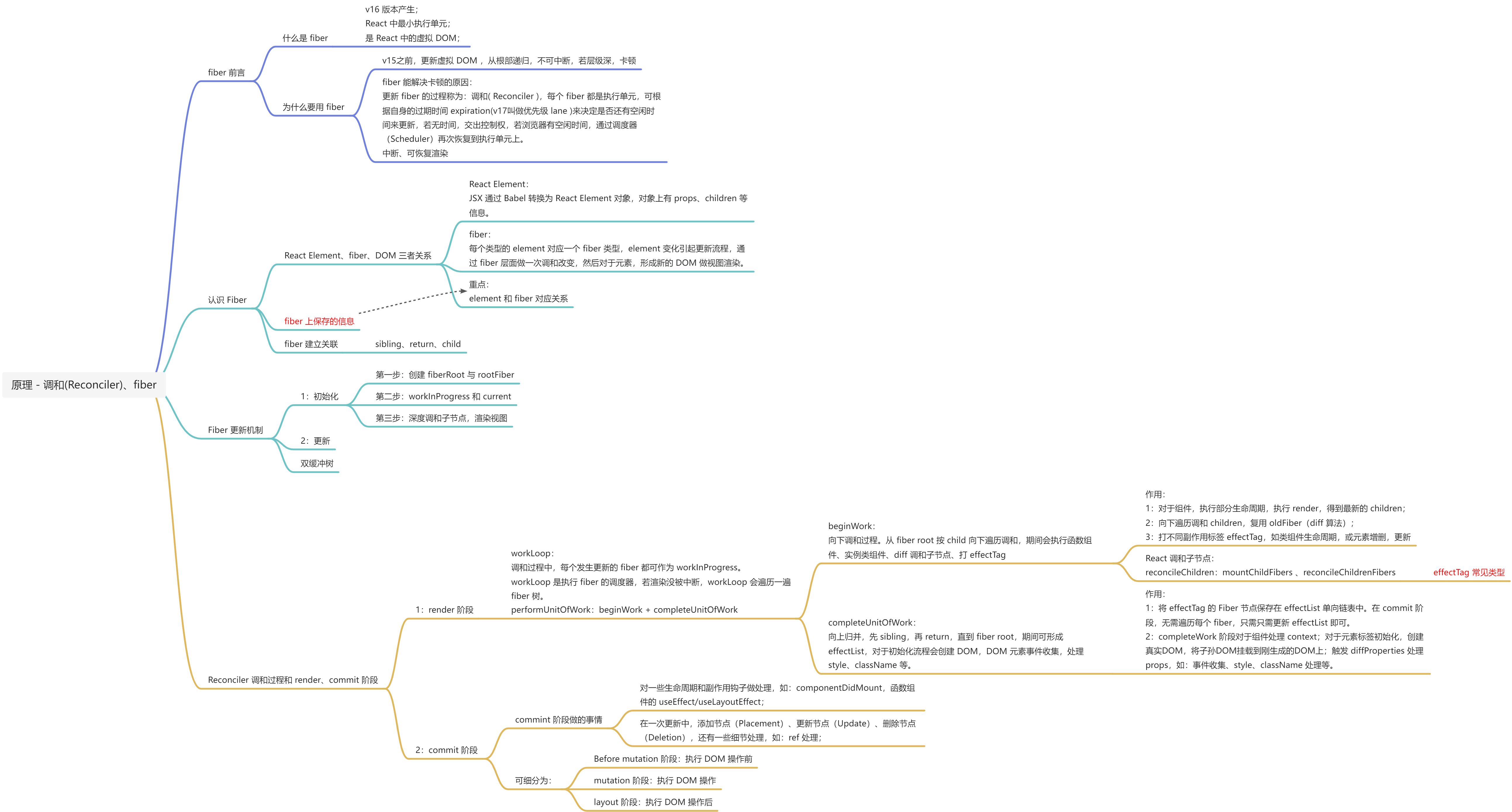原理 - 调和(Reconciler)、fiber - 图1
