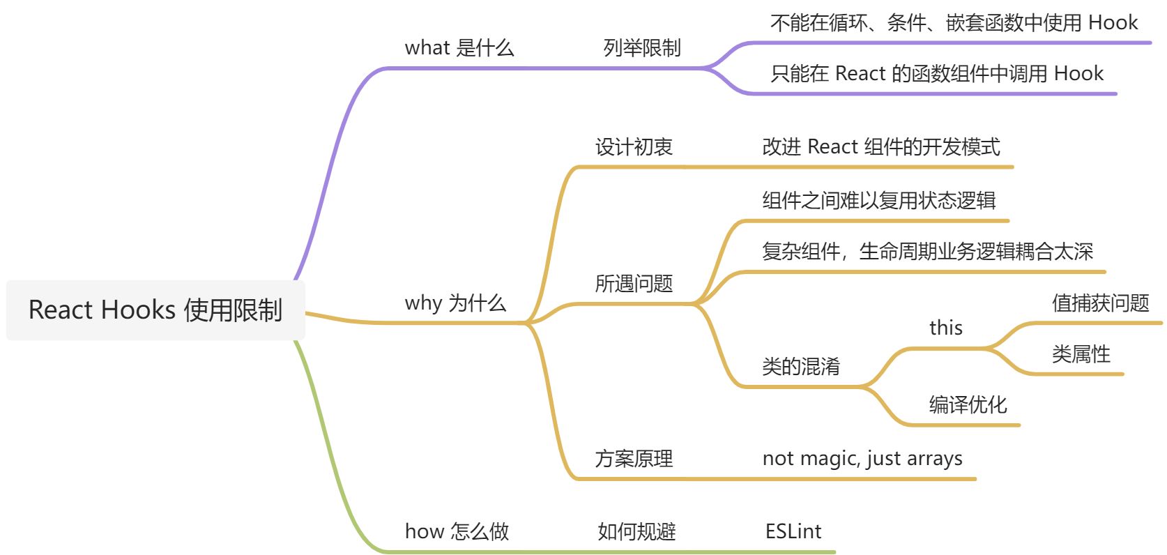 面试 - 16- React Hooks 使用限制有哪些？ - 图1