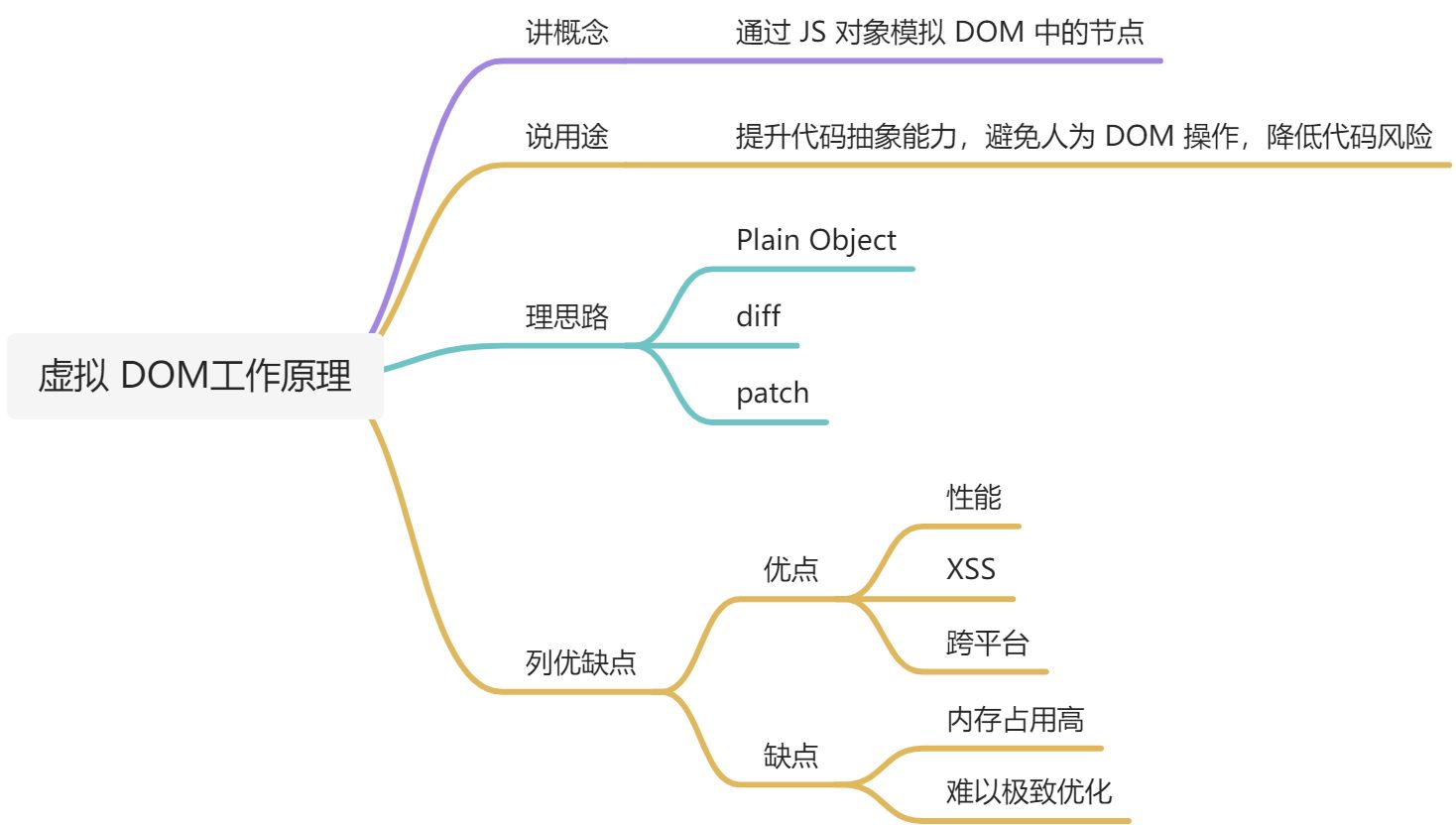 面试 - 9- Virtual DOM工作原理是什么？ - 图1