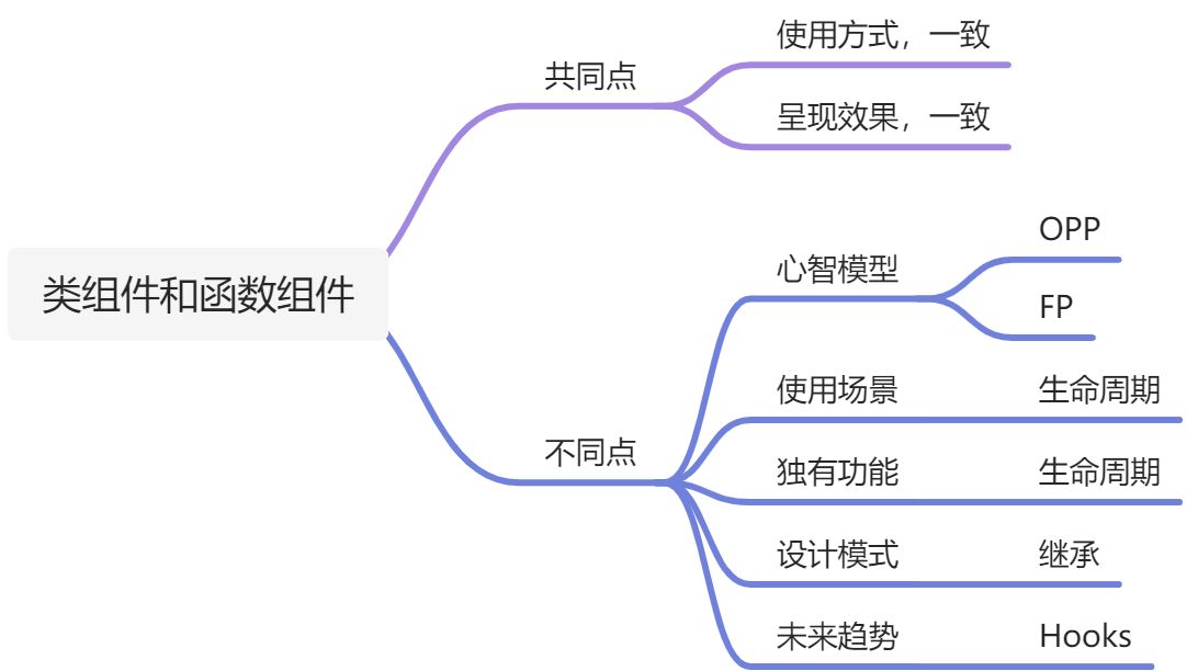 面试 - 4- 类组件和函数组件区别？ - 图1