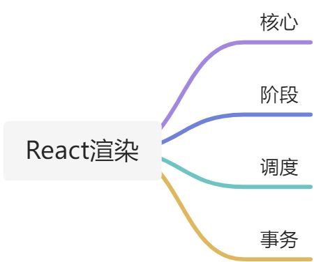 面试 - 11- 解释React的渲染流程 - 图1