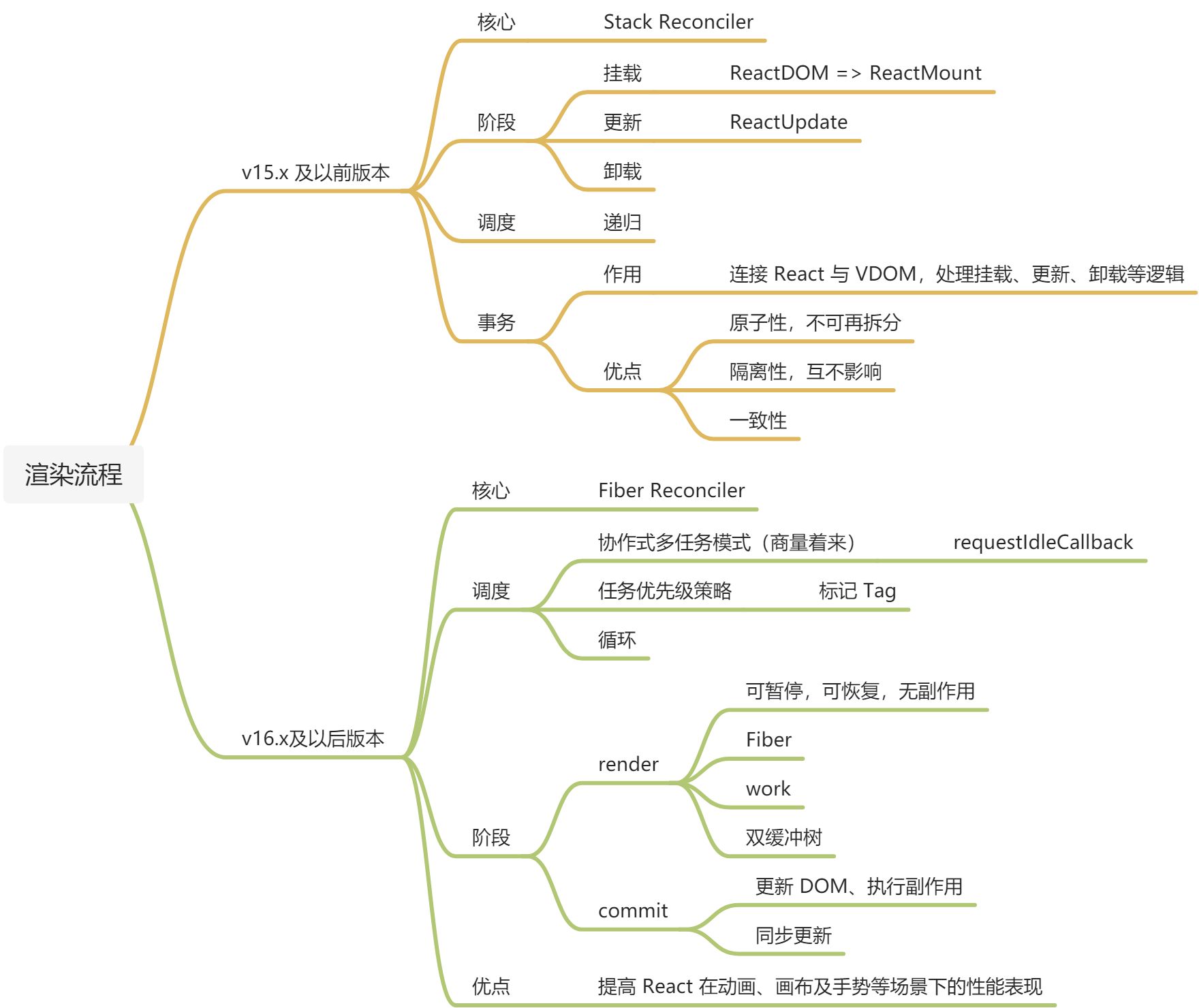 面试 - 11- 解释React的渲染流程 - 图2