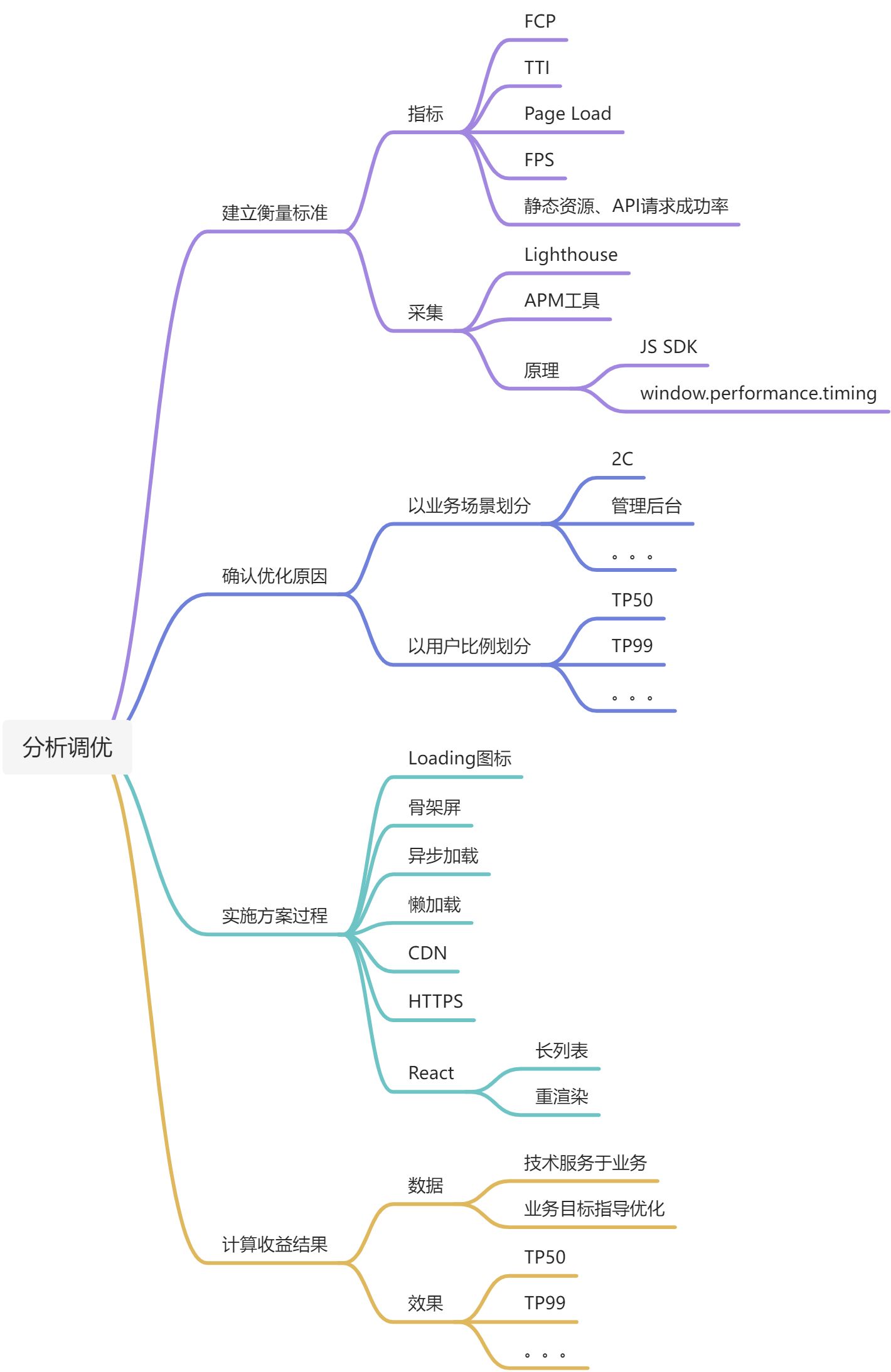 面试 - 13- 如何分析和调优性能瓶颈 - 图1