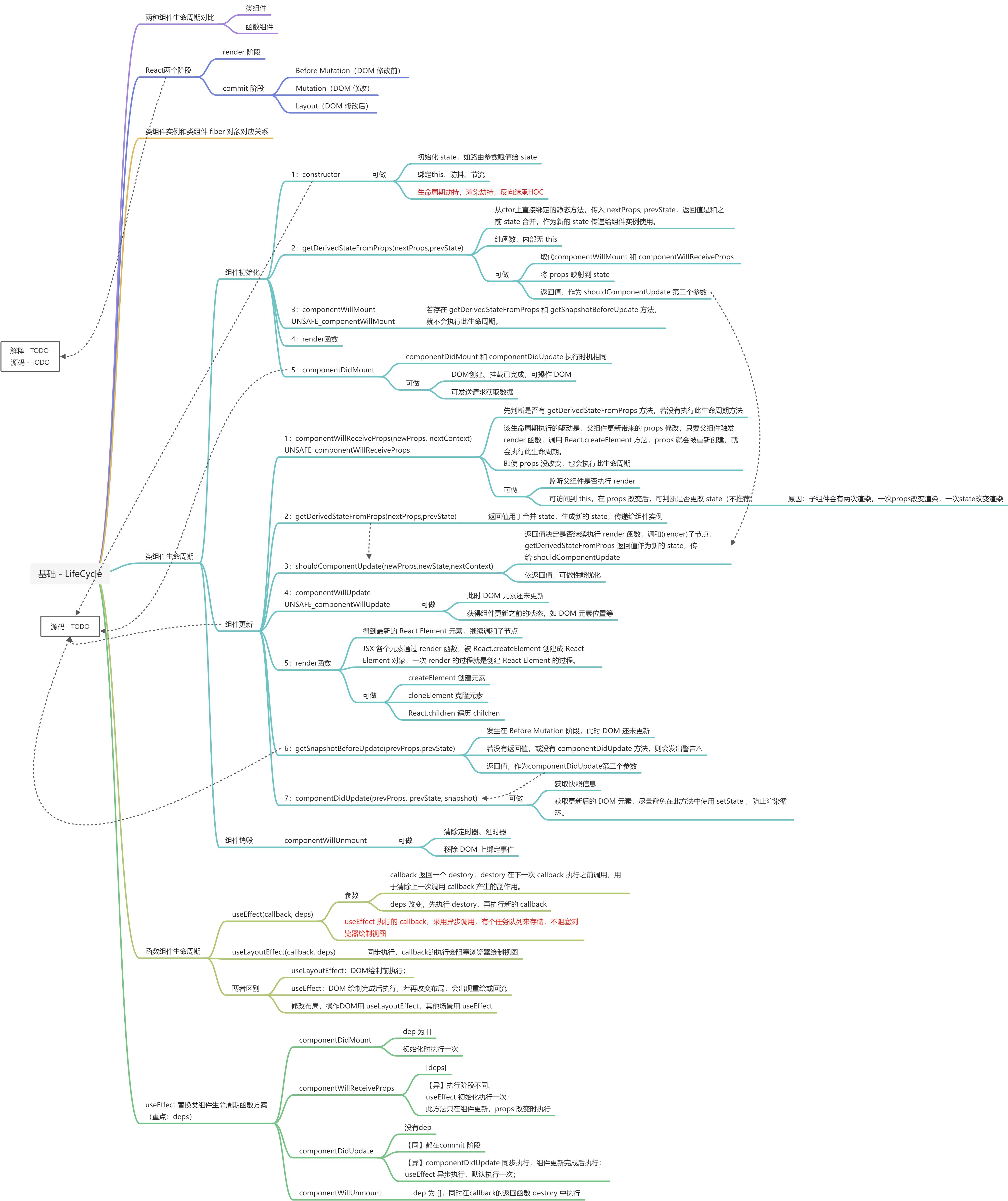 基础 - LifeCycle - TODO - 图1