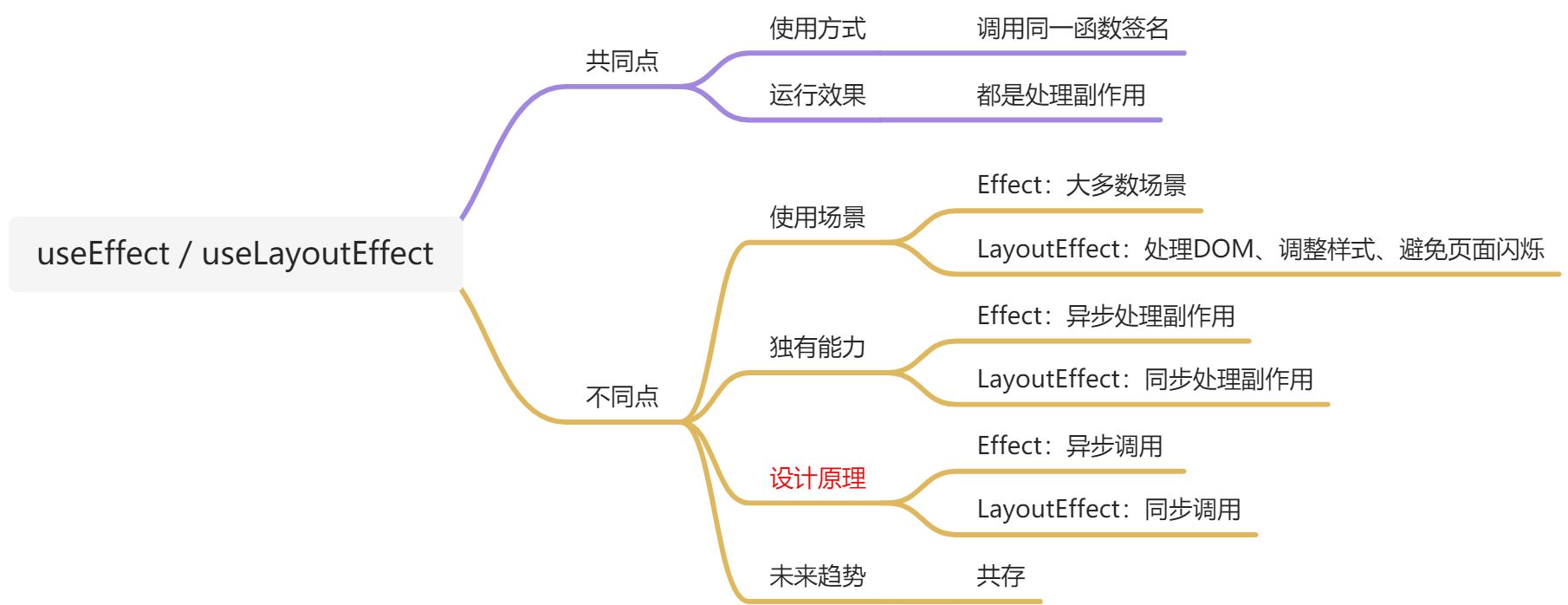 面试 - 17- useEffect\useLayoutEffect 区别？ - 图1