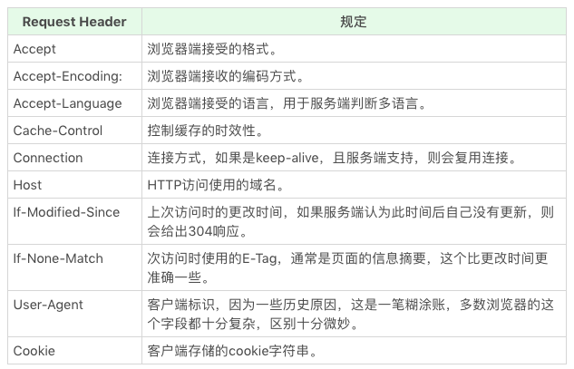 HTTP 权威指南读书笔记（一）🚧 - 图1