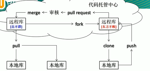 团队内部协作