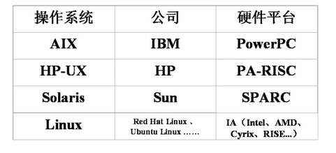 Linux 学习笔记（一）历史和介绍 - 图1