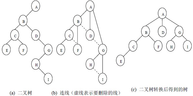 数据结构（十二）树的遍历和表示法 - 图10