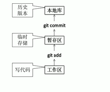 Git工作流程