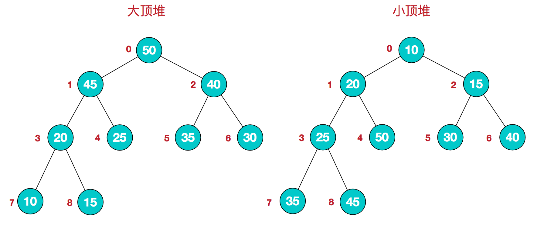 数据结构（十七）排序 - 图11