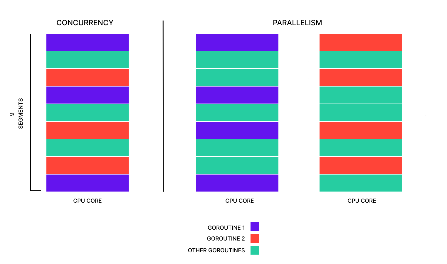 Diagram split into two columns, labeled Concurrency and Parallelism. The Concurrency column has a single tall rectangle, labeled CPU core, divided into stacked sections of varying colors signifying different functions. The Parallelism column has two similar tall rectangles, both labeled CPU core, with each stacked section signifying different functions, except it only shows goroutine1 running on the left core and goroutine2 running on the right core.