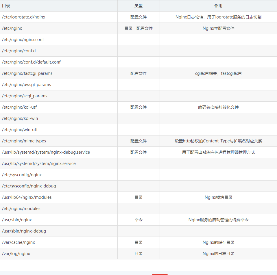 Nginx - 图3