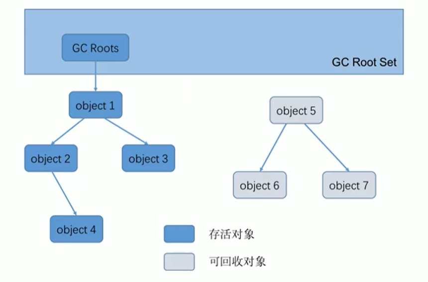 垃圾回收概述和相关算法 - 图1