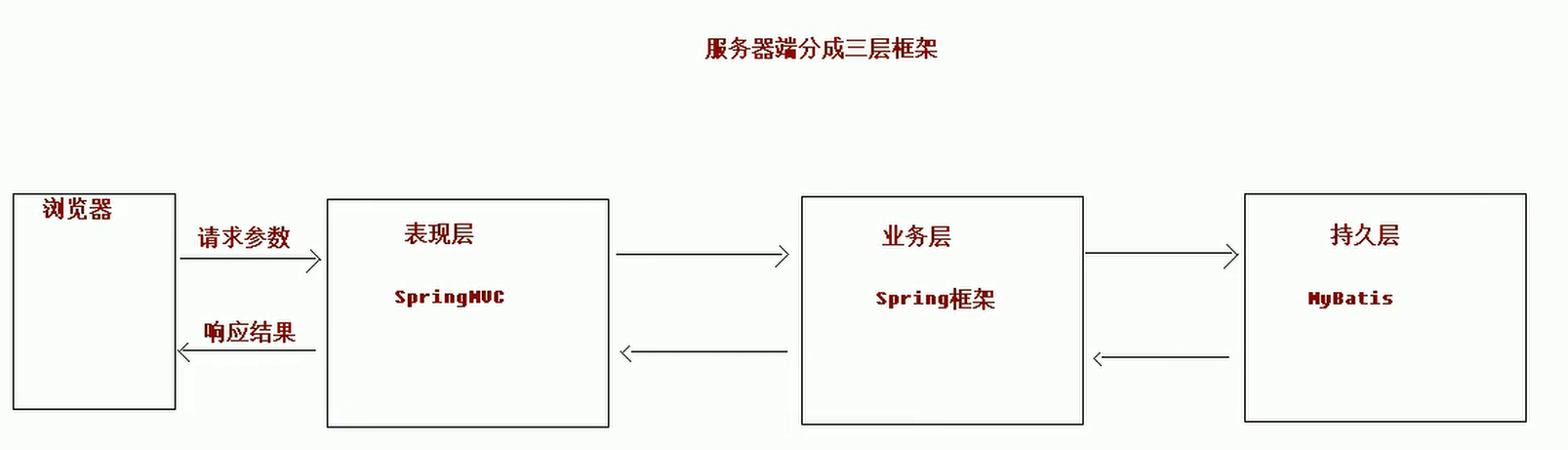 SpringMVC - 图1