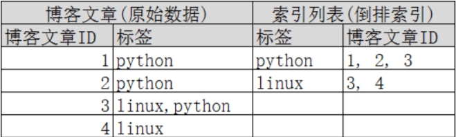 ElasticSearch - 图10