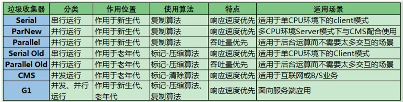 垃圾回收器 - 图12