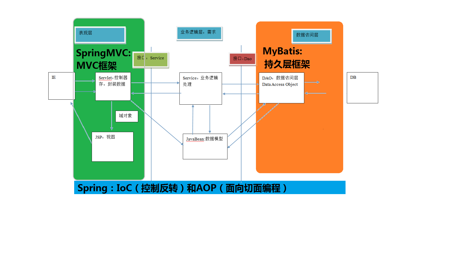 Mybatis - 图1