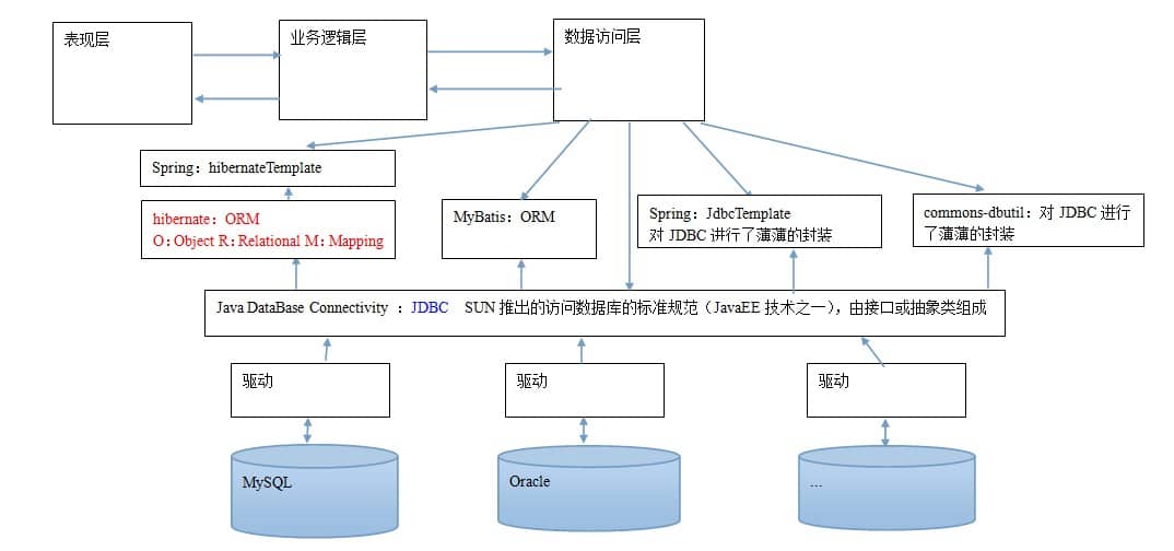 Mybatis - 图2