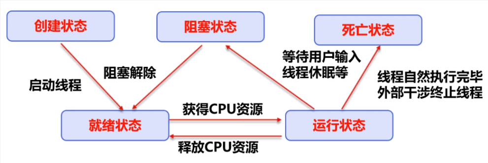 多线程 - 图2