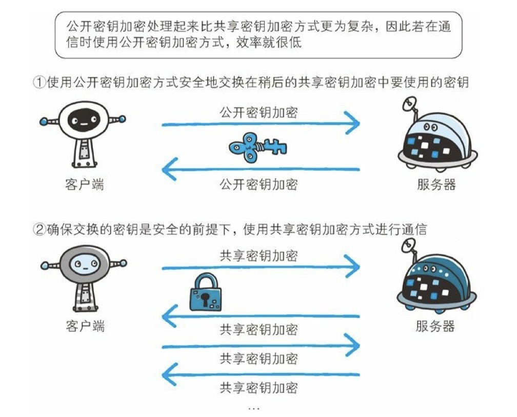 第7章 确保Web安全的HTTPS - 图1