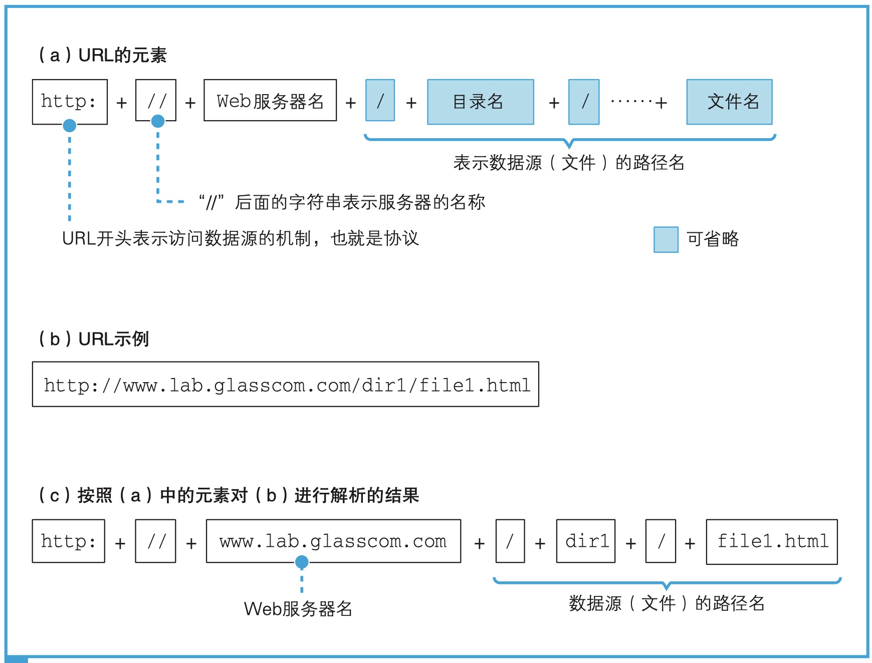 第1章 探索浏览器内部 - 图2