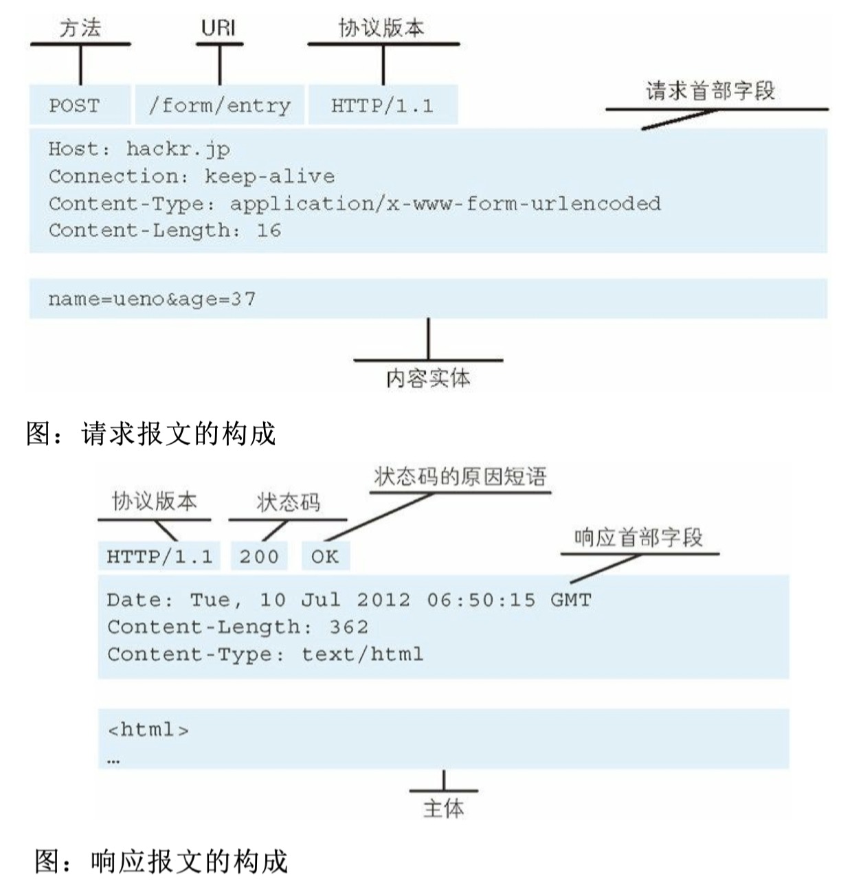 第2章 简单的HTTP协议 - 图1