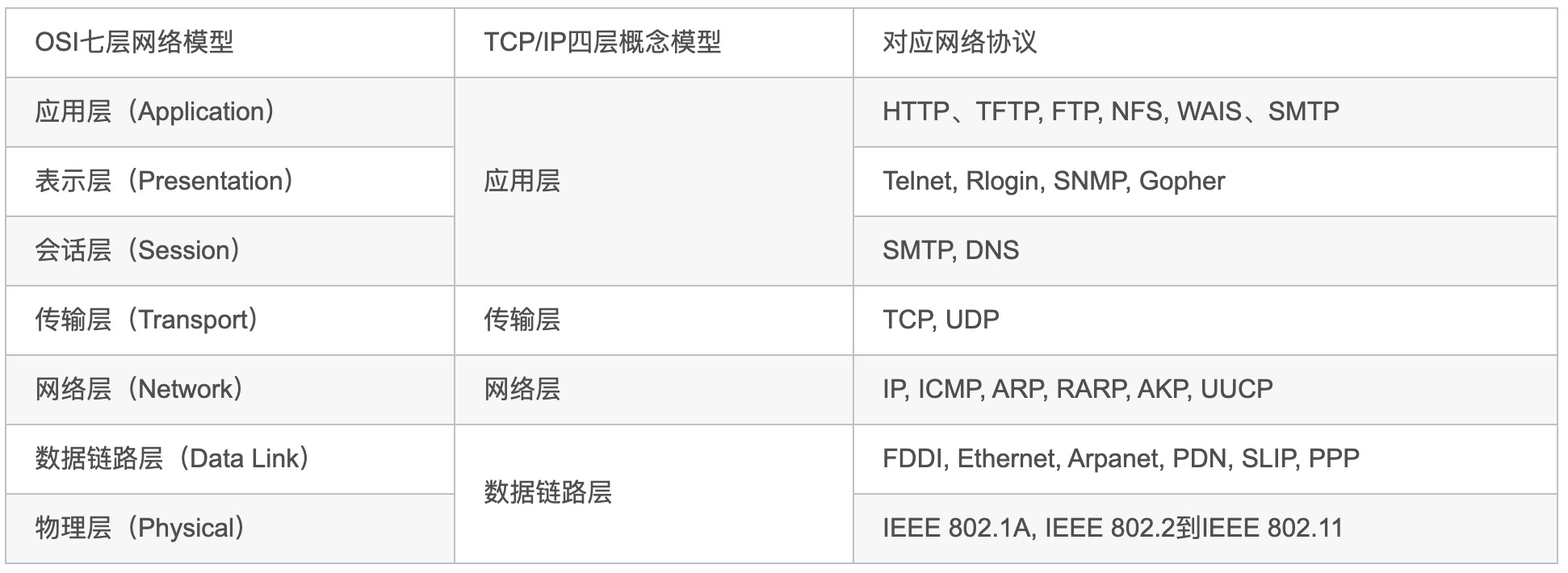 第2章 TCP/IP基础知识 - 图2