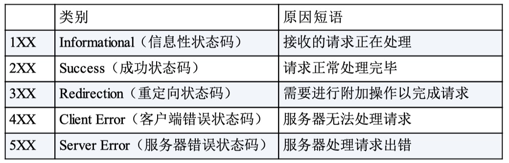 第4章 返回结果的HTTP状态码 - 图1