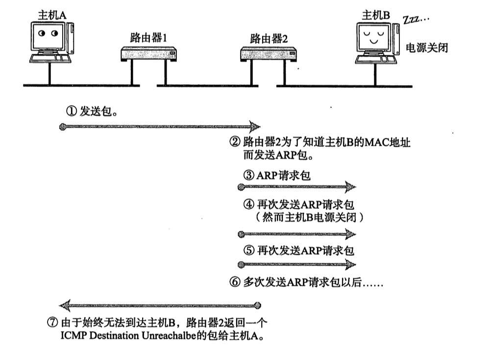 第5章 IP协议相关技术 - 图3