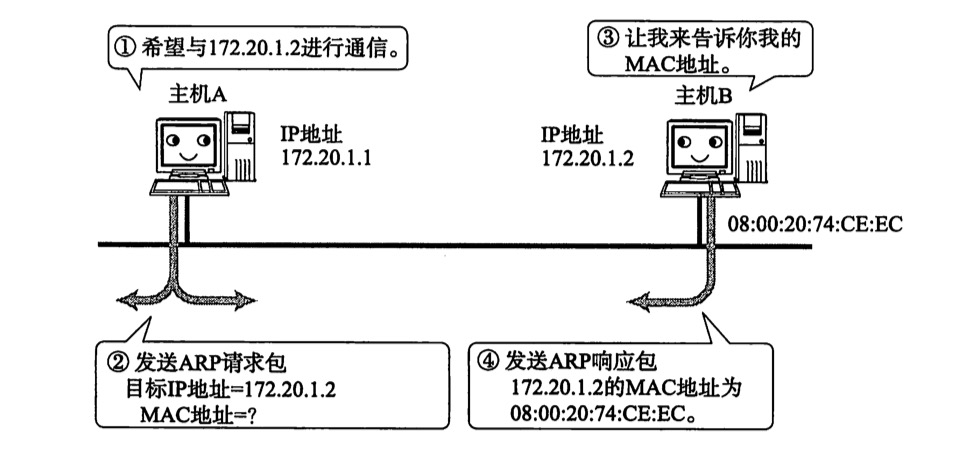 第5章 IP协议相关技术 - 图2