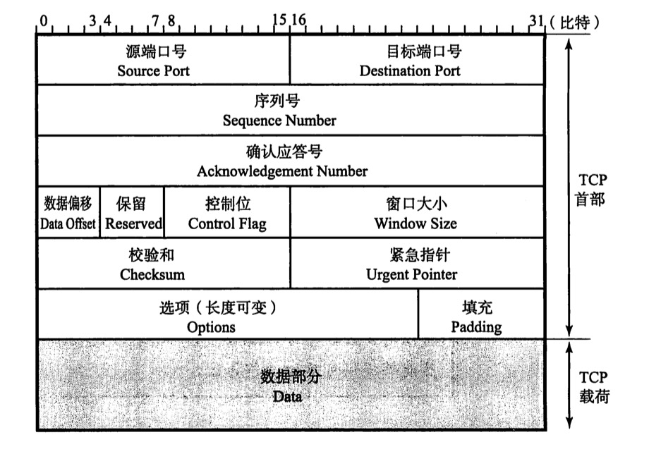 第6章 TCP与UDP - 图2