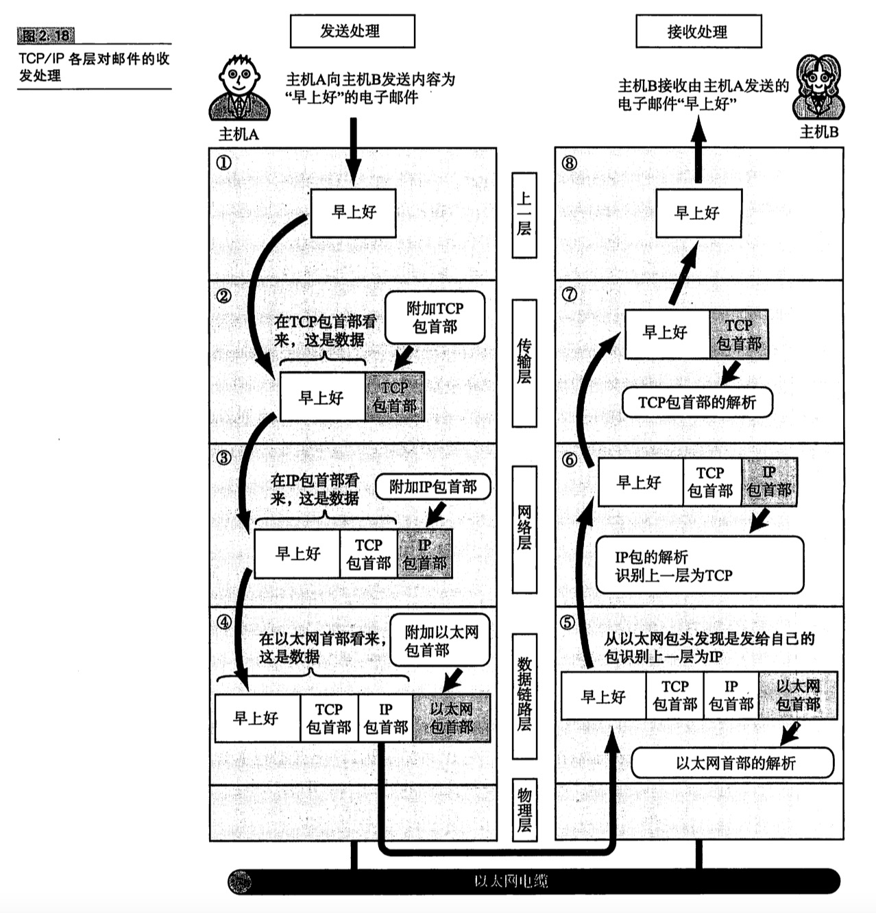 第2章 TCP/IP基础知识 - 图3