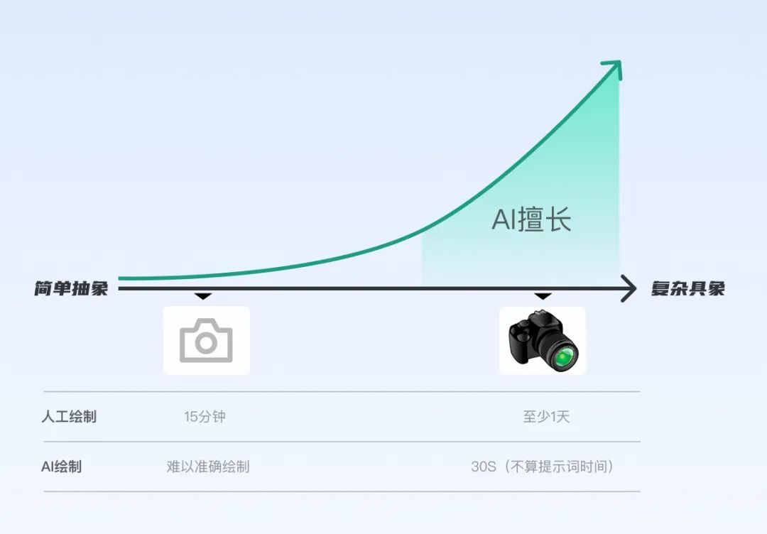 2.宏观视角：聊聊AIGC对设计行业的影响与启发 - 图17