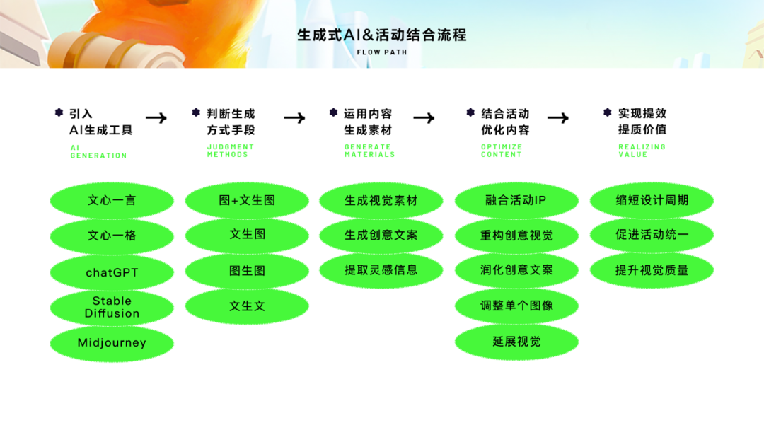 运营活动新姿势-生成式AI在暑期活动的实践 - 图2