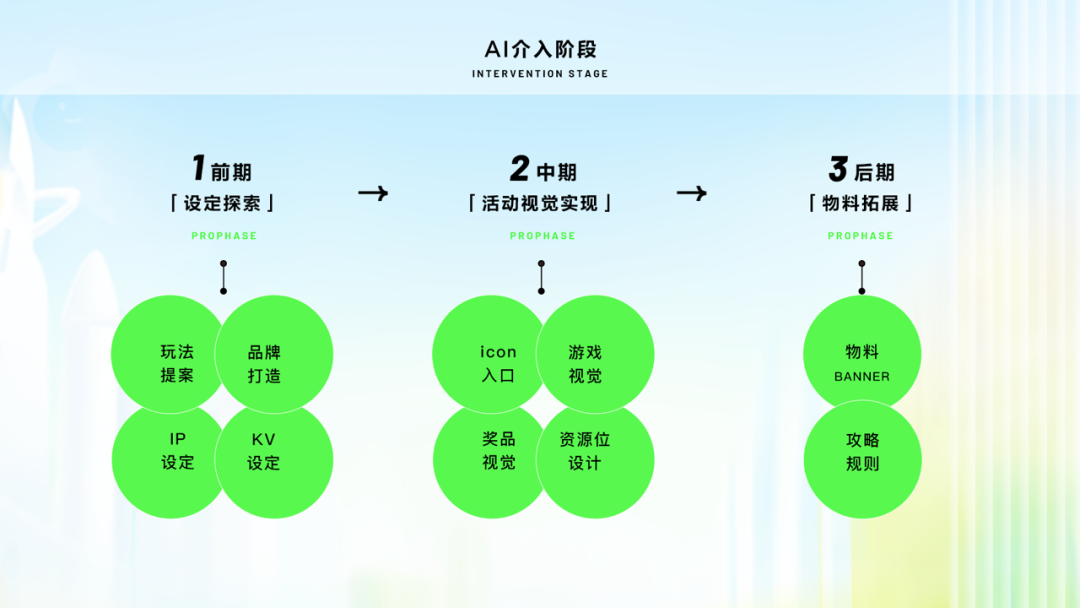 运营活动新姿势-生成式AI在暑期活动的实践 - 图3