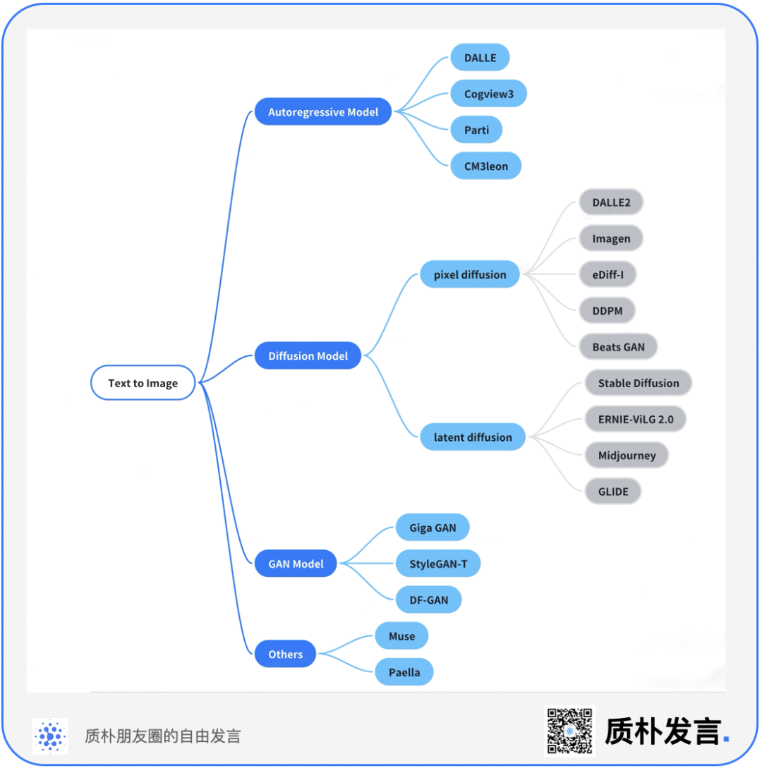 一文纵览文生图/文生视频技术发展路径与应用场景 - 图3