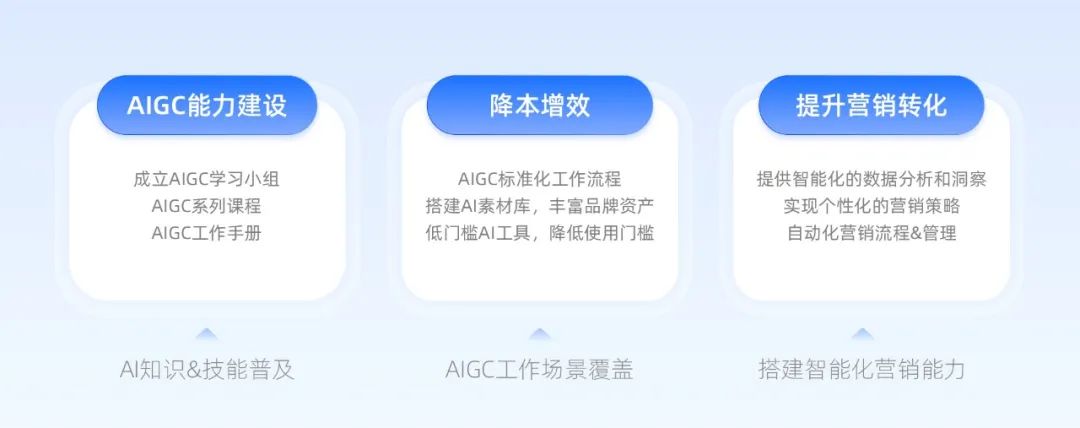 哈罗如何落地与推广AIGC应用体系 - 图4