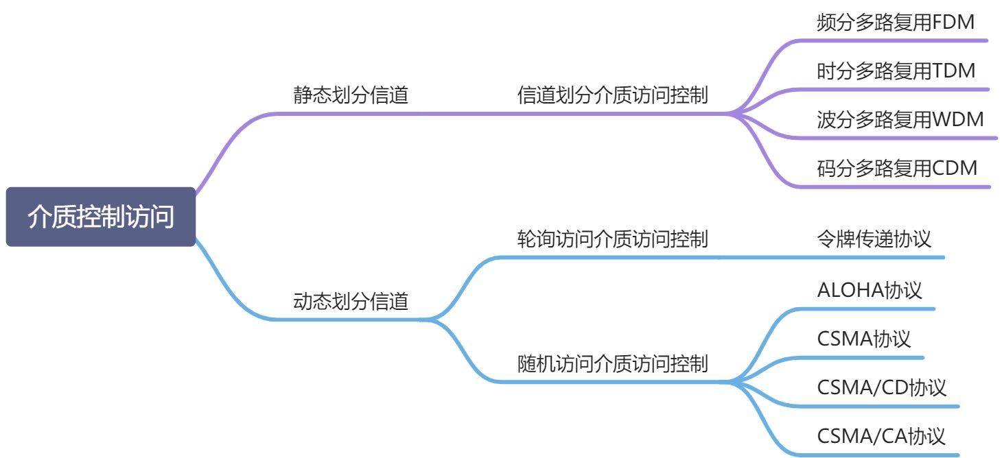 网络接口层 - 图26