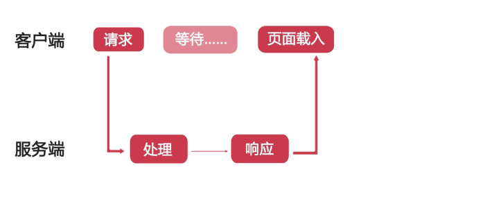 9-1. ajax介绍 - 图2
