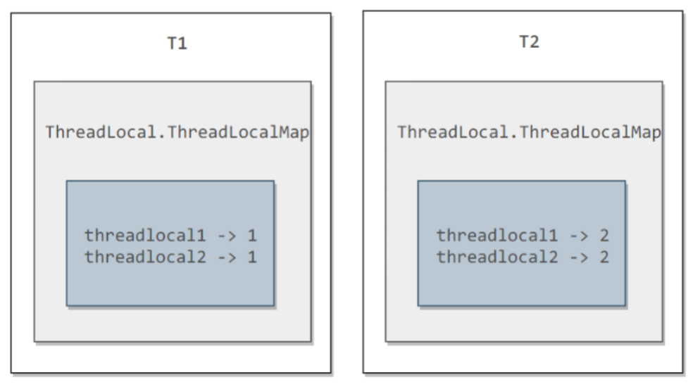 ThreadLocal - 图1