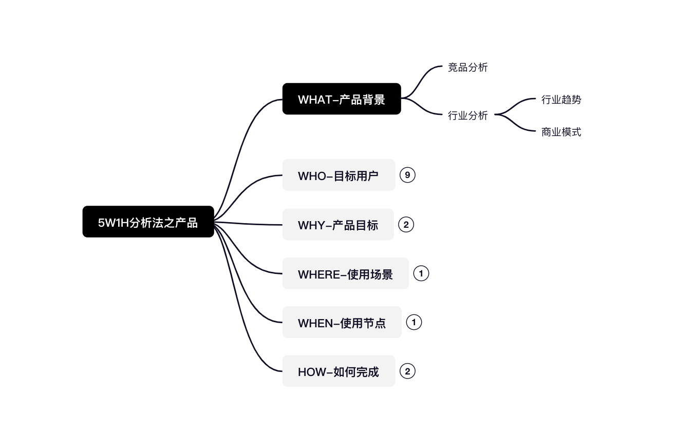 产品分析（上） · 语雀 - 图8