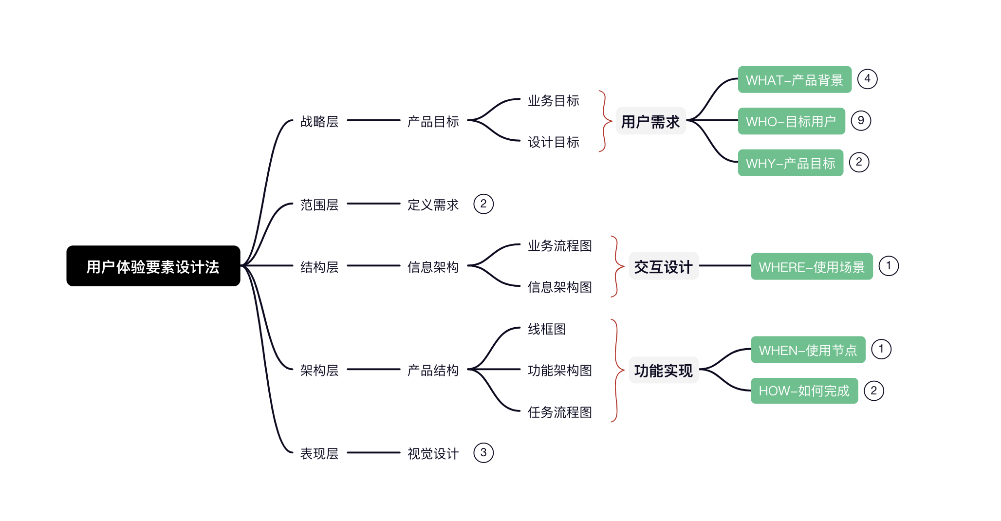 产品分析（上） · 语雀 - 图7