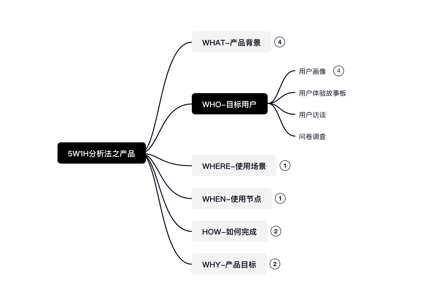产品分析（上） · 语雀 - 图11